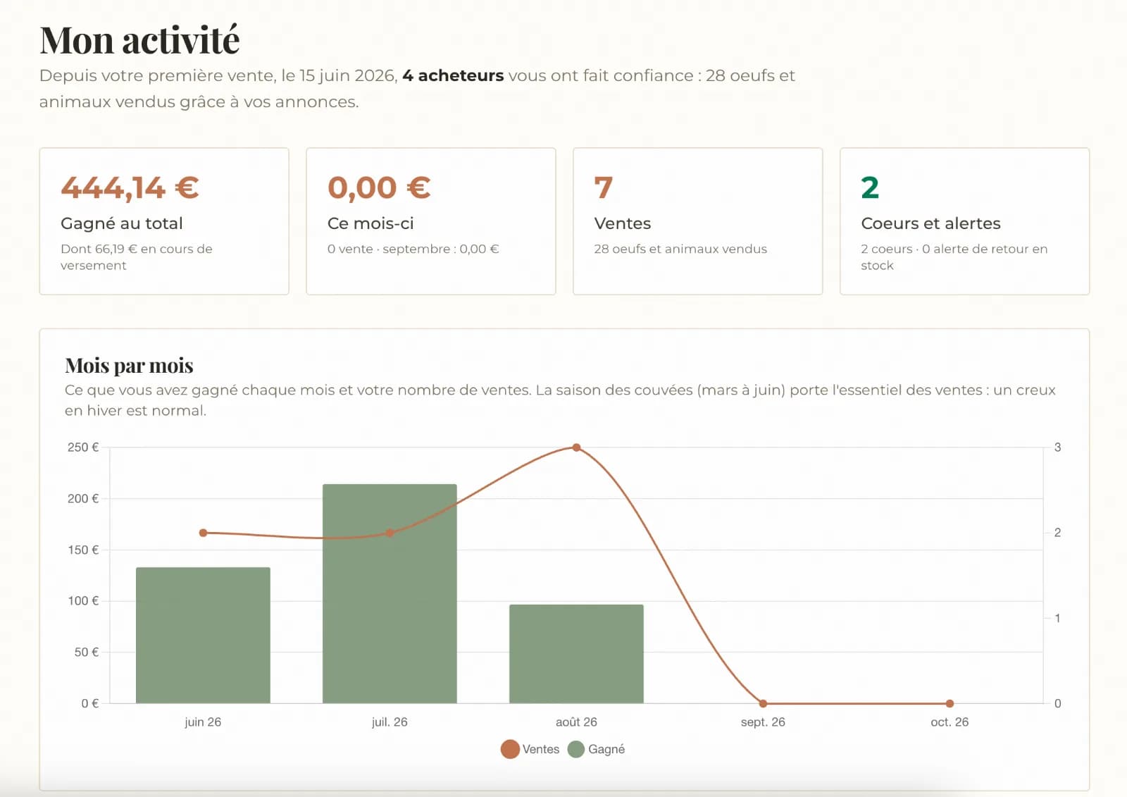 Tableau de bord éleveur : suivez vos ventes avec « Mon activité »